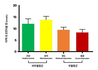 타액 내 코르티솔의 농도가 비우울증군에 비해 우울증군에서 낮게 나타났다. (병원 제공)