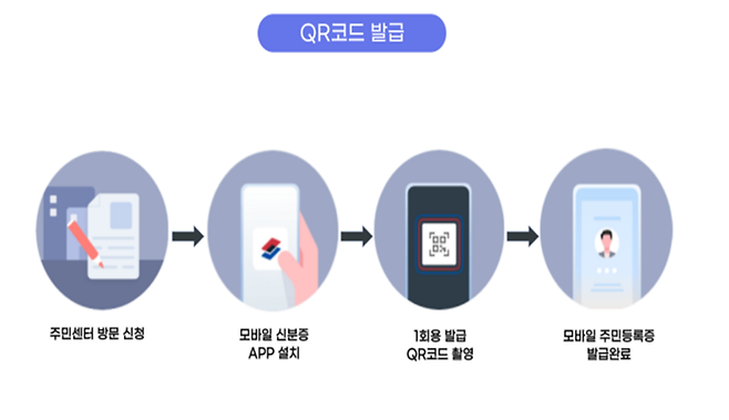 모바일 주민등록증 QR코드 발급 방법. 행안부 제공