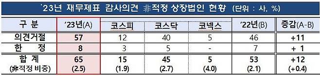 자료=금융감독원 제공