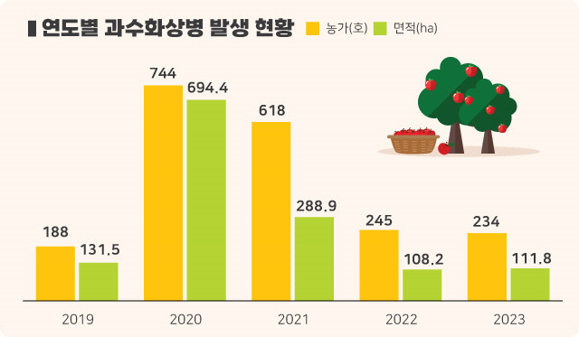 ▲ 농촌진흥청 자료제공. 그래픽/한규빛