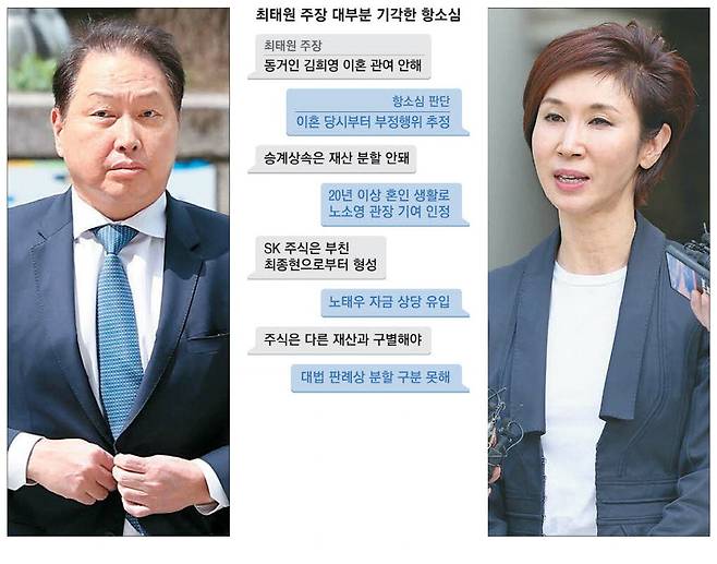 최태원 SK그룹 회장(왼쪽 사진)과 노소영 아트센터 나비 관장의 이혼소송 2심 선고가 30일 내려져 최 회장이 노 관장에게 1조3808억원의 재산분할을 하라는 판결이 나왔다. 사진은 최 회장과 노 관장이 지난 4월 16일 서울 서초구 서울고법에 출석하는 모습. 연합뉴스