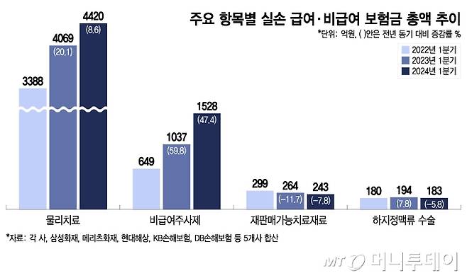 주요 항목별 실손 급여·비급여 보험금 총액 추이/그래픽=이지혜