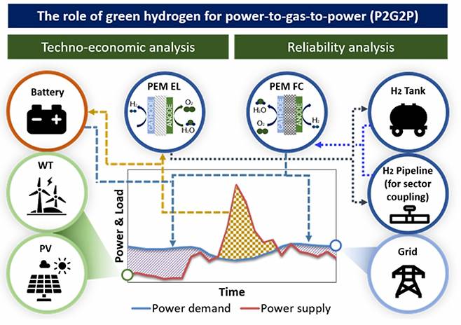 그린수소의 전력가스화를 통한 섹터커플링 개념도.[한국에너지기술연구원 제공]