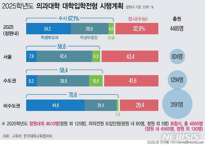 [서울=뉴시스] 30일 한국대학교육협의회가 취합해 공개한 '2025학년도 의과대학 대학입학전형 시행계획'에 따르면 의학전문대학원인 차의과대를 뺀 대학 39개교는 의대 신입생 4485명(정원 내)을 뽑는다. 권역별로 서울 등 수도권은 정시의 비중이 상대적으로 높지만 비수도권은 수시, 특히 교과전형 비중이 크다. (그래픽=안지혜 기자)  hokma@newsis.com