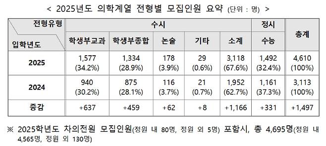 교육부 제공