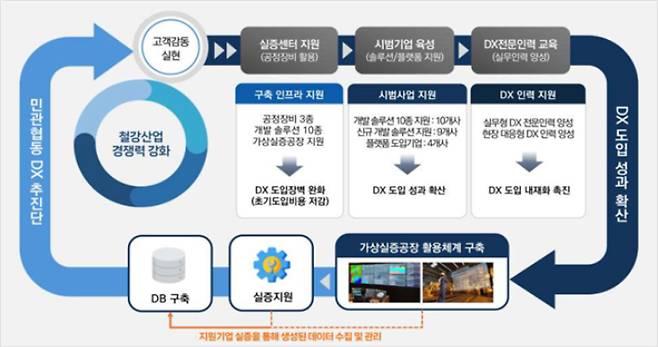 철강금속 디지털전환 실증센터 추진체계도. 경북도 제공