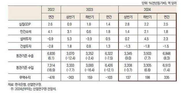 국내 주요 거시경제지표 전망