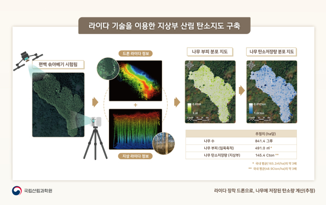 드론라이다를 이용한 탄소지도 연구과정 인포그래픽. 사진제공=국립산림과학원