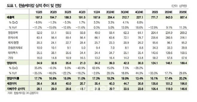 (사진=DB투자증권)