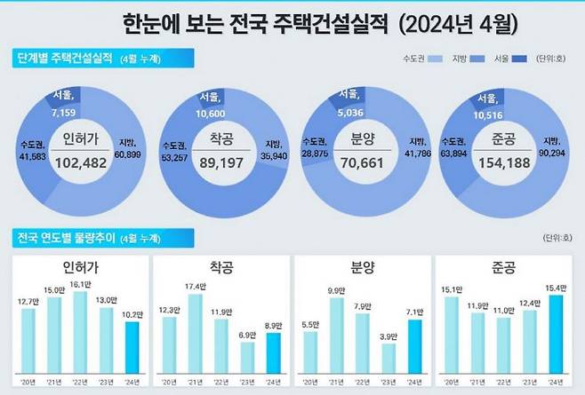 2024년 4월 건설실적. [자료제공=국토교통부]