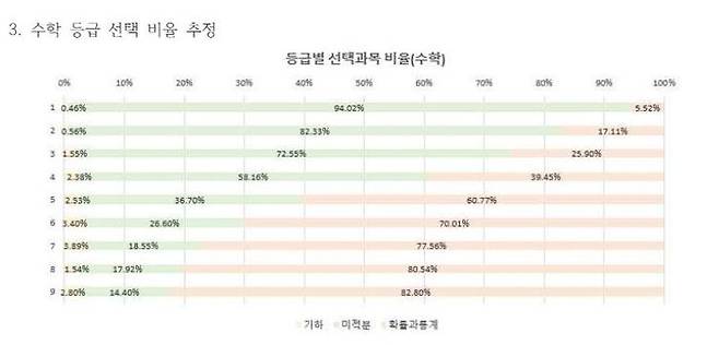 수학 등급 선택 비율 추정치ⓒ서울중등진학지도연구회