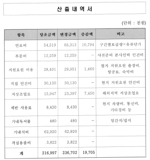 문재인 전 대통령 영부인 김정숙 여사의 지난 2018년 11월 인도 방문 당시, 문화체육관광부가 대한항공과 체결했던 대통령 전용기 수의계약의 세부 지출항목 산출 내역서. 기내식비가 6292만원으로 연료비(최종 6531만원)에 맞먹는 비중을 차지하고 있다. ⓒ배현진 국민의힘 의원실