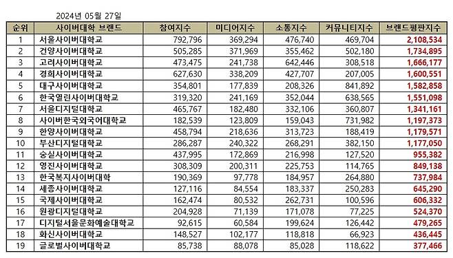 사이버대학교 브랜드 2024년 5월 빅데이터 분석 결과. 한국기업평판연구소 제공