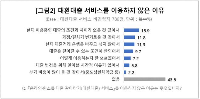 대환대출 서비스를 이용하지 않는 이유. 사진=컨슈머인사이트