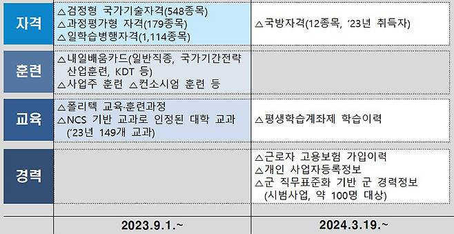 직무능력은행서비스 확대 개요