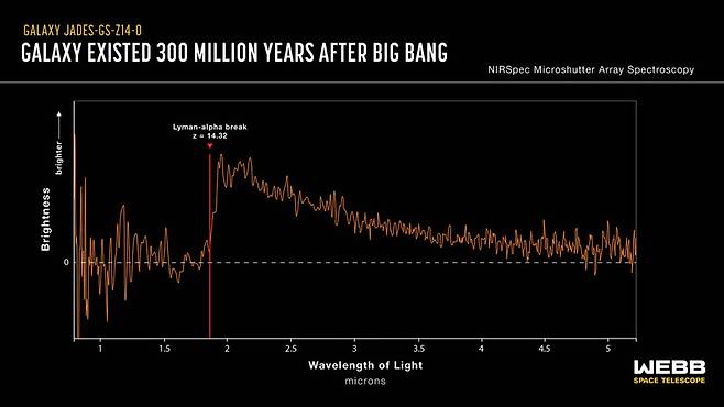 제임스웹우주망원경의 근적외선 분광기가 포착한 은하 ‘JADES-GS-z14-0’의 스펙트럼. 나사 제공