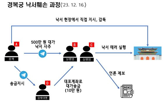 경복궁 낙서