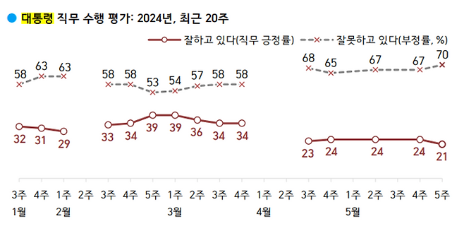 윤석열 대통령 최근 20주 직무 수행 평가  한국갤럽