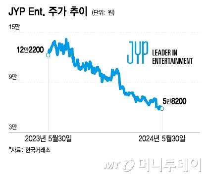 JYP Ent. 주가 추이/그래픽=이지혜