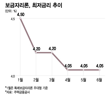 보금자리론, 최저금리 추이/그래픽=이지혜