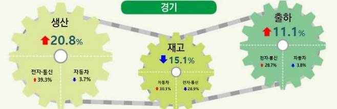 [수원=뉴시스] 4월 수도권 시도별 산업활동동향 중 경기지역 광공업 지표. (사진=경인지방통계청) *재판매 및 DB 금지