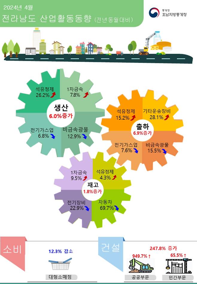 호남지방통계청 제공