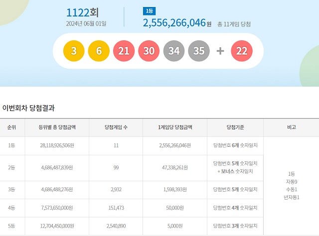 제1122회 로또복권 당첨번호 조회 결과 1등 당첨은 11명이다. 1등 당첨금은 25억5626만원이다. /동행복권 캡처