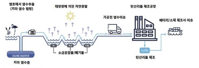 염호에서 리튬을 생산하는 공정. 이미지출처=한국무역협회