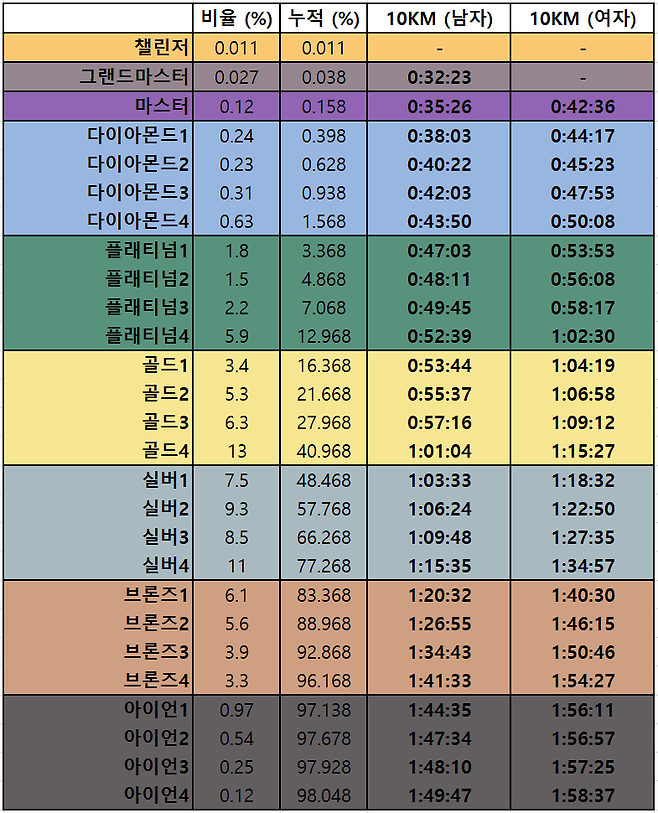 G8n5IBk.png 10km 러닝 LOL로 대입한 등급표.jpg