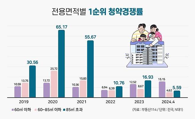 "아파트는 클수록 좋다"...1인가구 늘어도 중대형