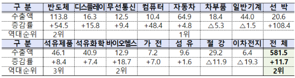 5월 15대 주요 품목별 수출액(억달러) 및 증감률(%) [사진=산업통상자원부]