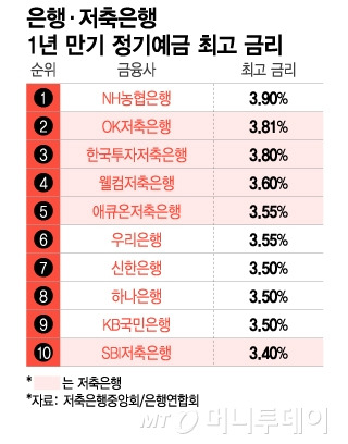 은행·저축은행 1년 만기 정기예금 최고 금리/그래픽=이지혜