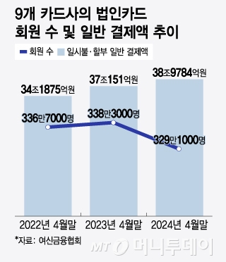 9개 카드사의 법인카드 회원 수, 일반 결제액 추이/그래픽=윤선정