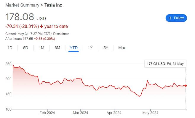5월31일(현지시간) 기준 미국 뉴욕증권거래소(NYSE)에서 거래되는 테슬라 주가 추이 /사진=구글
