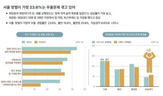 서울연구원 ‘서울 워킹맘·워킹대디의 현주소’ 인포그래픽스.서울연구원 제공