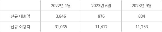 주요 대부업체 신규 대출액·이용자 추이 - (자료=국회입법조사처)(단위=억원, 명)