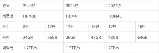 마이크론 고대역폭메모리(HBM) 로드맵