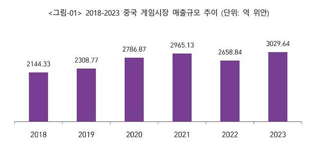 중국 게임시장 매출 규모 추이. 한국콘텐츠진흥원 제공