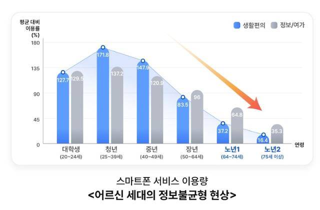 SK텔레콤이 통계청, 창원시와 함께 어르신 세대의 정보불균형 및 고립 현상을 데이터로 분석해 5월 30일 창원미래포럼에서 공개했다. SK텔레콤 제공
