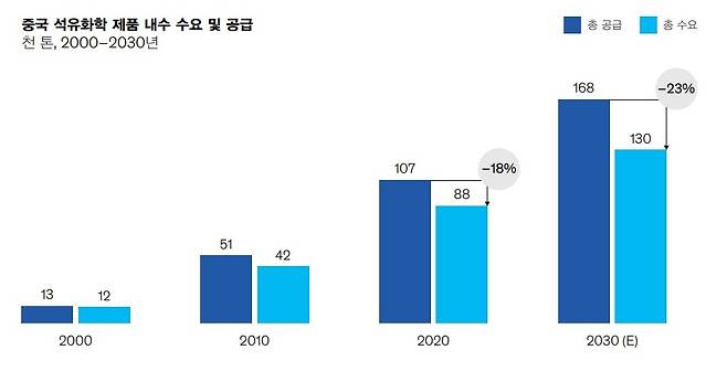 중국 석유화학 제품 내수 수요와 공급 [맥킨지 자료]