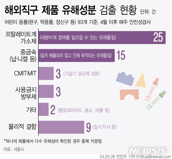 [서울=뉴시스] 서울시에서 해외 온라인 플랫폼(알리익스프레스·테무·쉬인 등) 제품에 대해 7차례 안전성 검사를 한 결과 43%에 이르는 40개 제품에서 최대 428배의 유해물질이 검출된 것으로 확인됐다. (그래픽=전진우 기자) 618tue@newsis.com