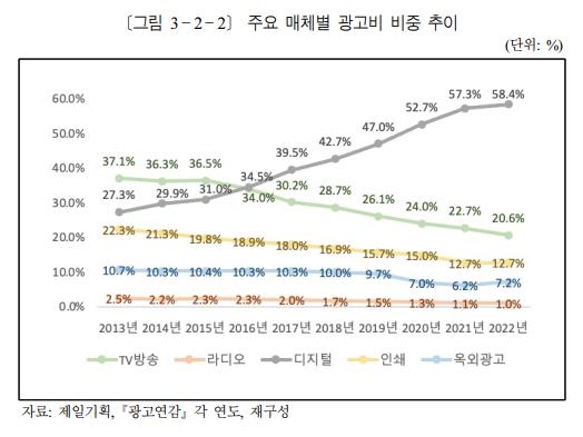 주요 매체별 광고비 비중 추이 [자료 방송통신위원회. 재판매 및 DB 금지]