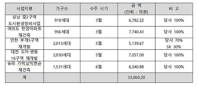 현대건설 2024년 도시정비사업 수주 실적 [현대건설 제공. 재판매 및 DB 금지]