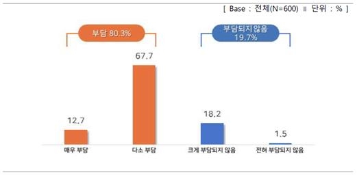 올해 최저임금 부담 수준 설문 결과 [중소기업중앙회 제공, 재판매 및 DB 금지]