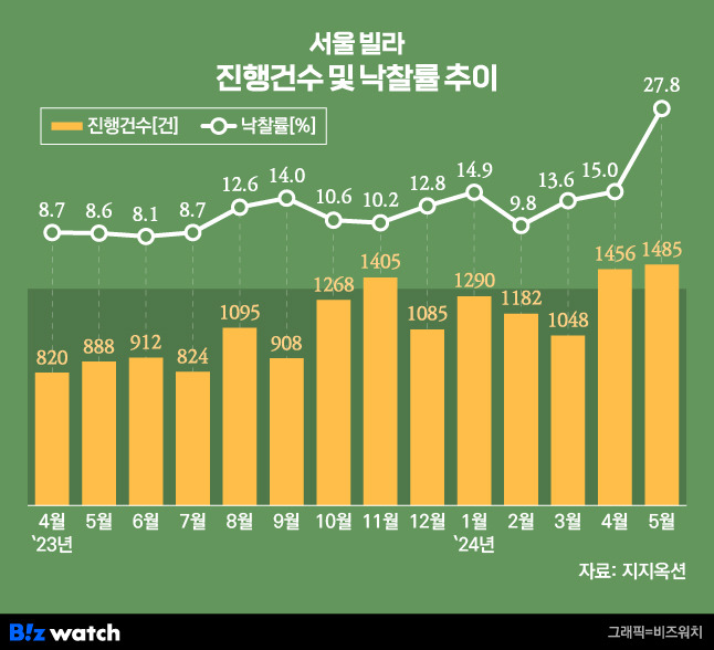 서울 빌라 경매 진행건수 및 낙찰률 추이./그래픽=비즈워치