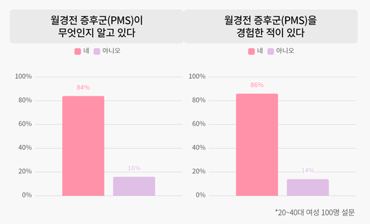 조사 결과, 진통제 77%>아랫배 온열 62%>따듯한 차, 물 마시기 38% 순으로 월경전 증후군에 대응하는 것으로 나타났다｜자료: 대웅제약