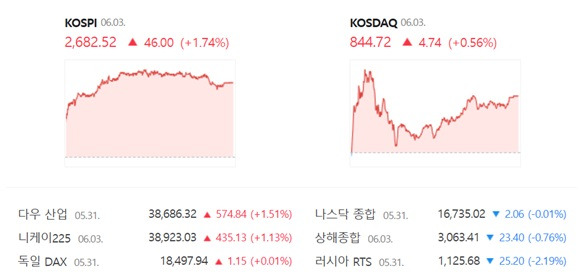 코스닥은 전 거래일(839.98)보다 0.56%(4.74포인트) 오른 844.72로 거래를 끝냈다. /네이버 증권정보 캡쳐