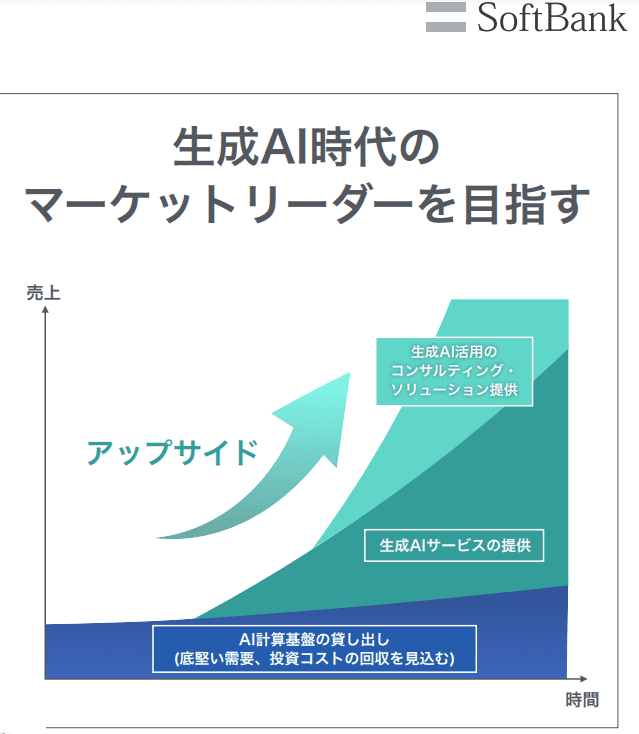 소프트뱅크의 생성AI 투자 청사진. ”생성AI 시대 마켓 리더를 지향한다”고 적혀있다 (제공=소프트뱅크)