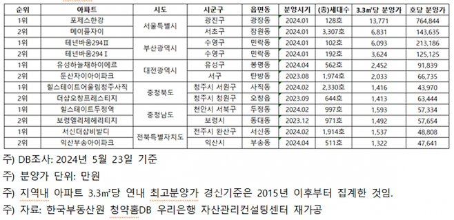 올해 지역 내 아파트 3.3㎡당 최고가를 경신한 광역지자체. [자료제공=우리은행 자산관리컨설팅센터]