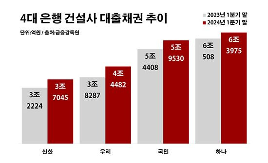 4대 은행 건설사 대출채권 추이. ⓒ데일리안 부광우 기자